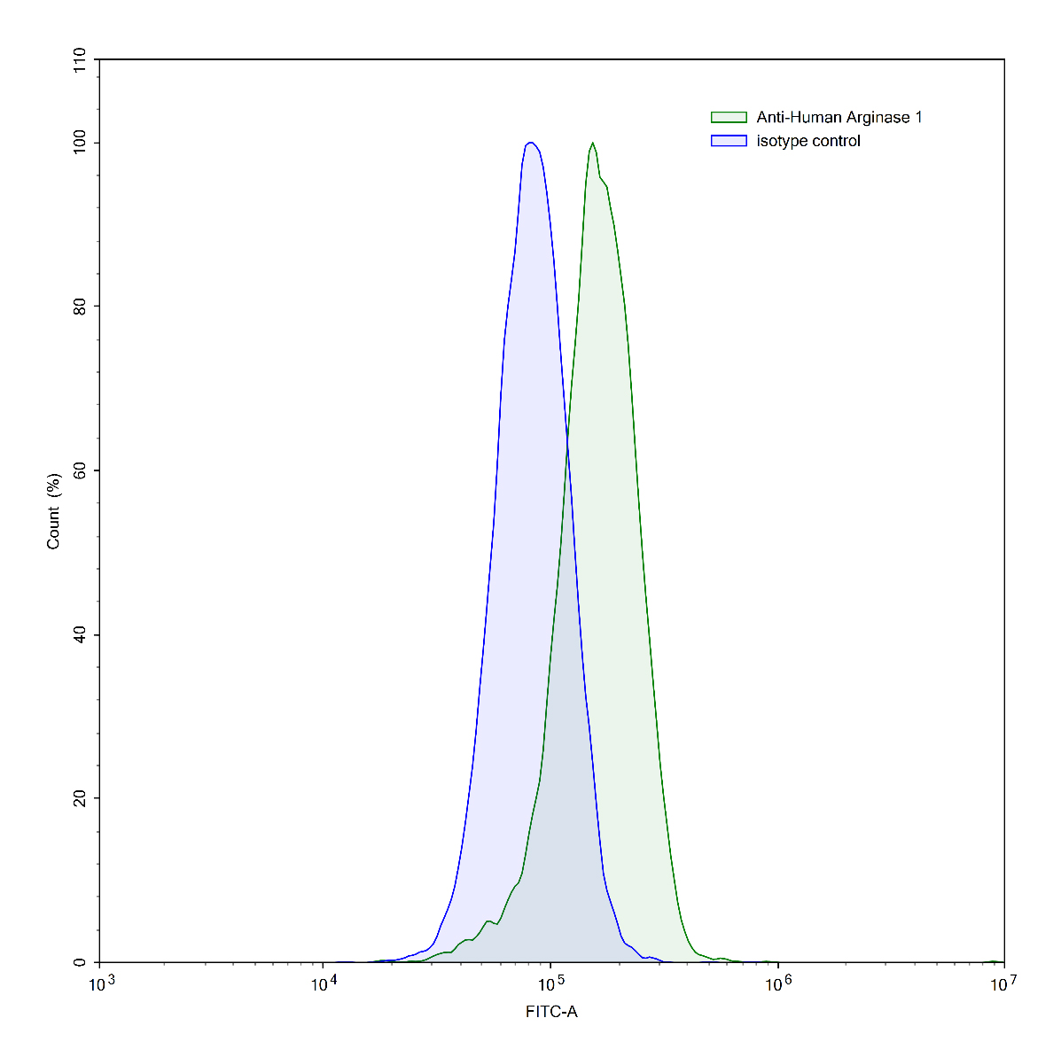 Flow Cytometry results for InVivoMAb Anti-Human ARG1/Arginase-1 Antibody (Iv0120)