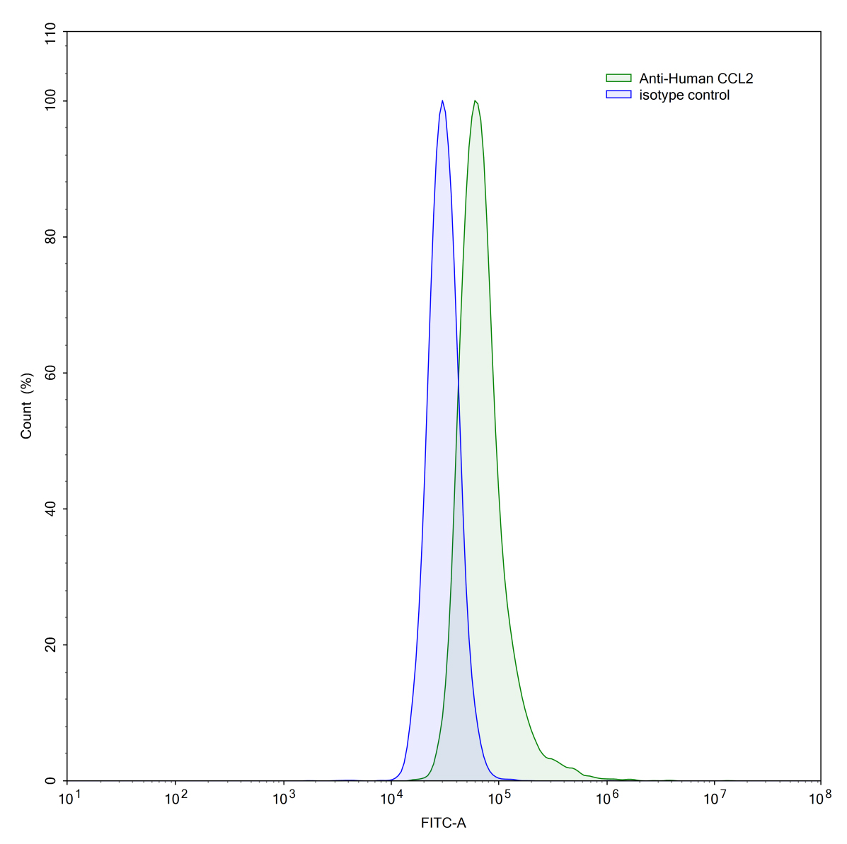 Flow Cytometry results for InVivoMAb Anti-Human CCL2/MCP-1 (Iv0077)