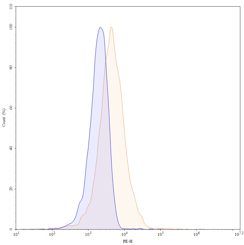 Flow Cytometry results for InVivoMAb Anti-Human CD137/TNFRSF9/4-1BB Antibody (Iv0138)