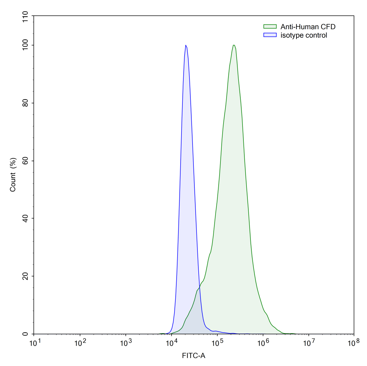 Flow Cytometry results for InVivoMAb Anti-Human CFD Antibody (Iv0118)