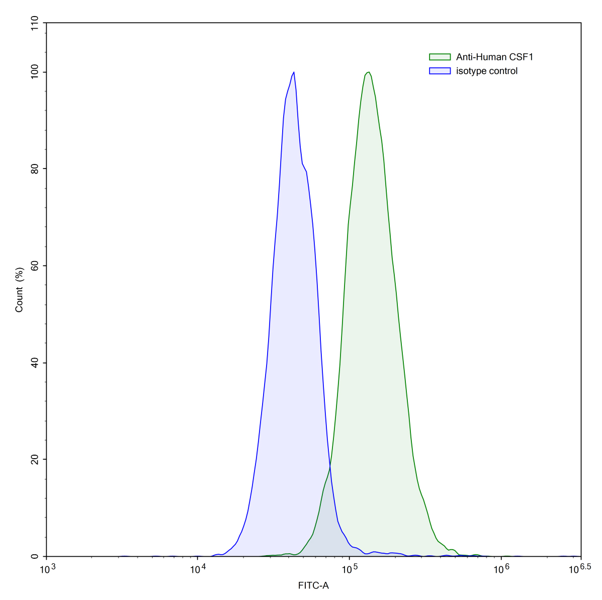 Flow Cytometry results for InVivoMAb Anti-Human CSF1/M-CSF (Iv0052)
