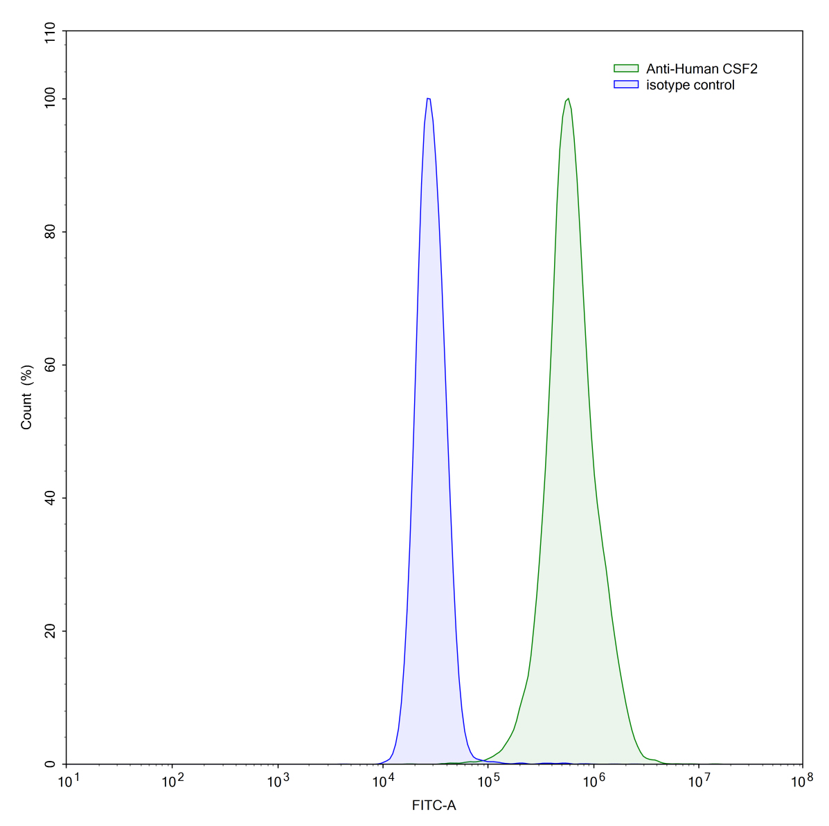 Flow Cytometry results for InVivoMAb Anti-Human CSF2/GM-CSF (Iv0053)