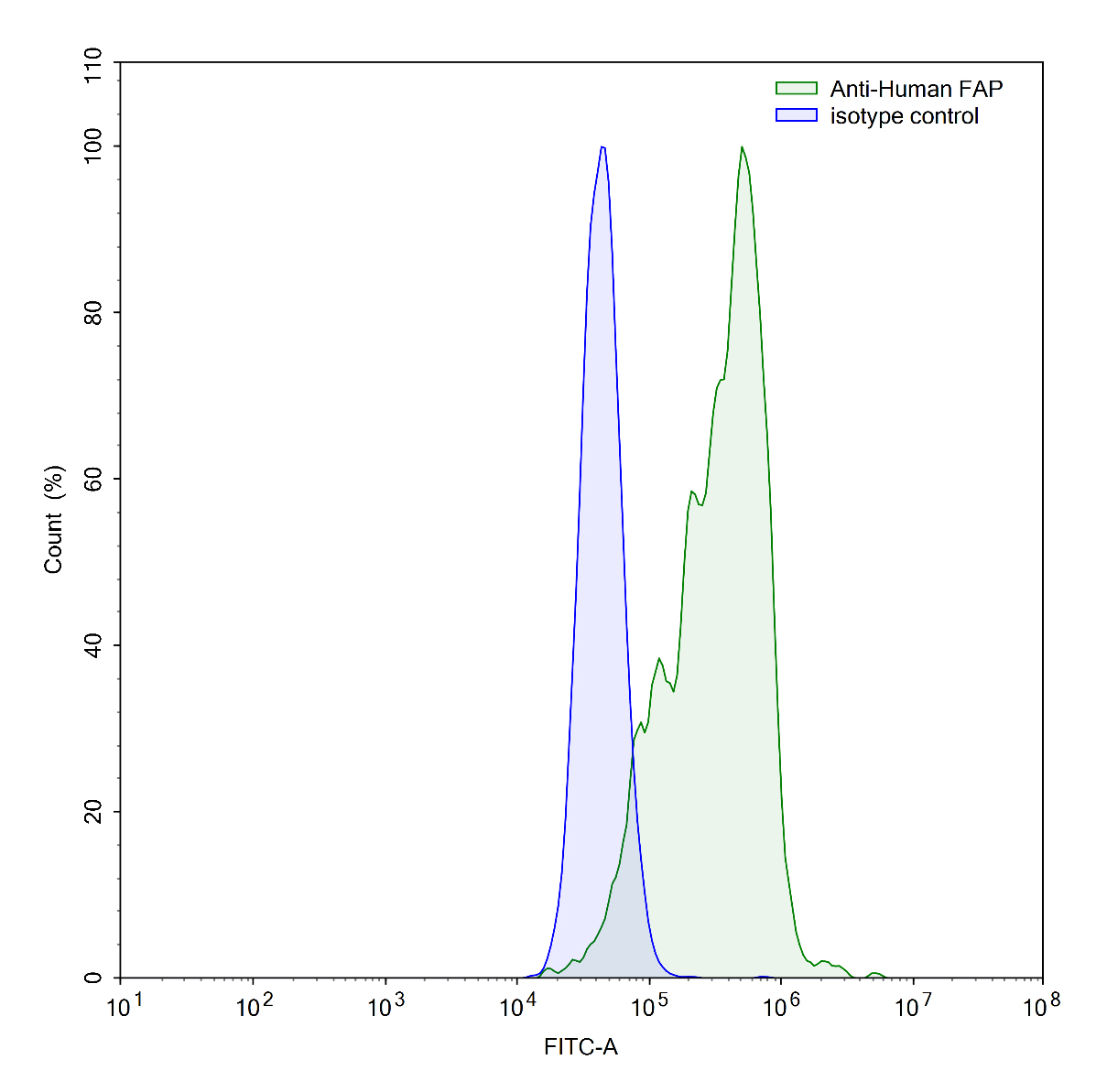 Flow Cytometry results for InVivoMAb Anti-Human FAP (Iv0096)