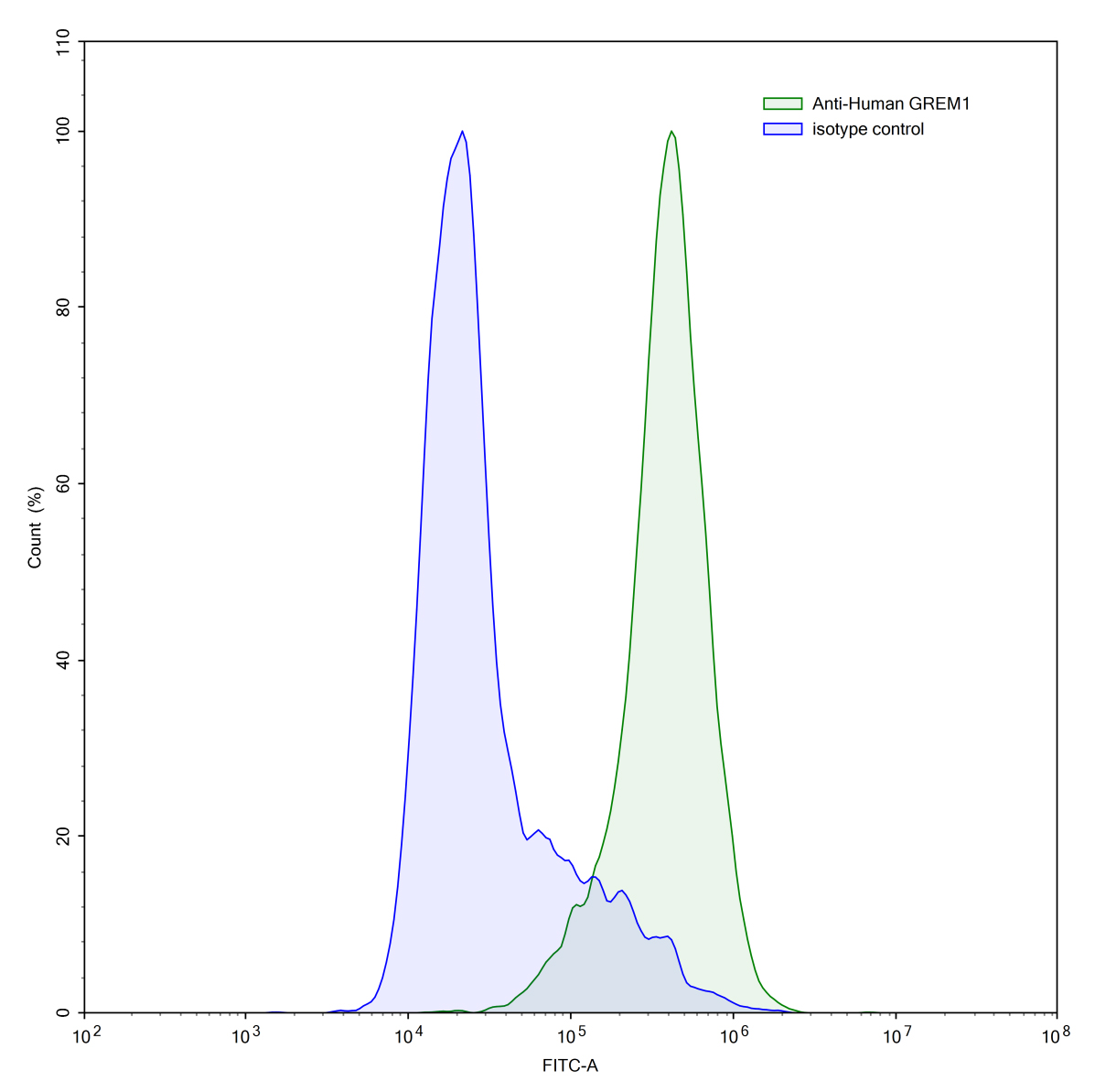 Flow Cytometry results for InVivoMAb Anti-Human GREM1/DAND2 Antibody (Iv0131)