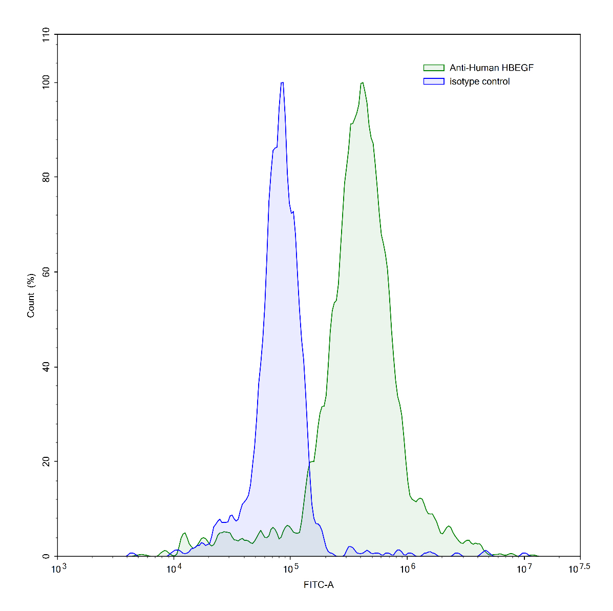 Flow Cytometry results for InVivoMAb Anti-Human HBEGF (Iv0076)