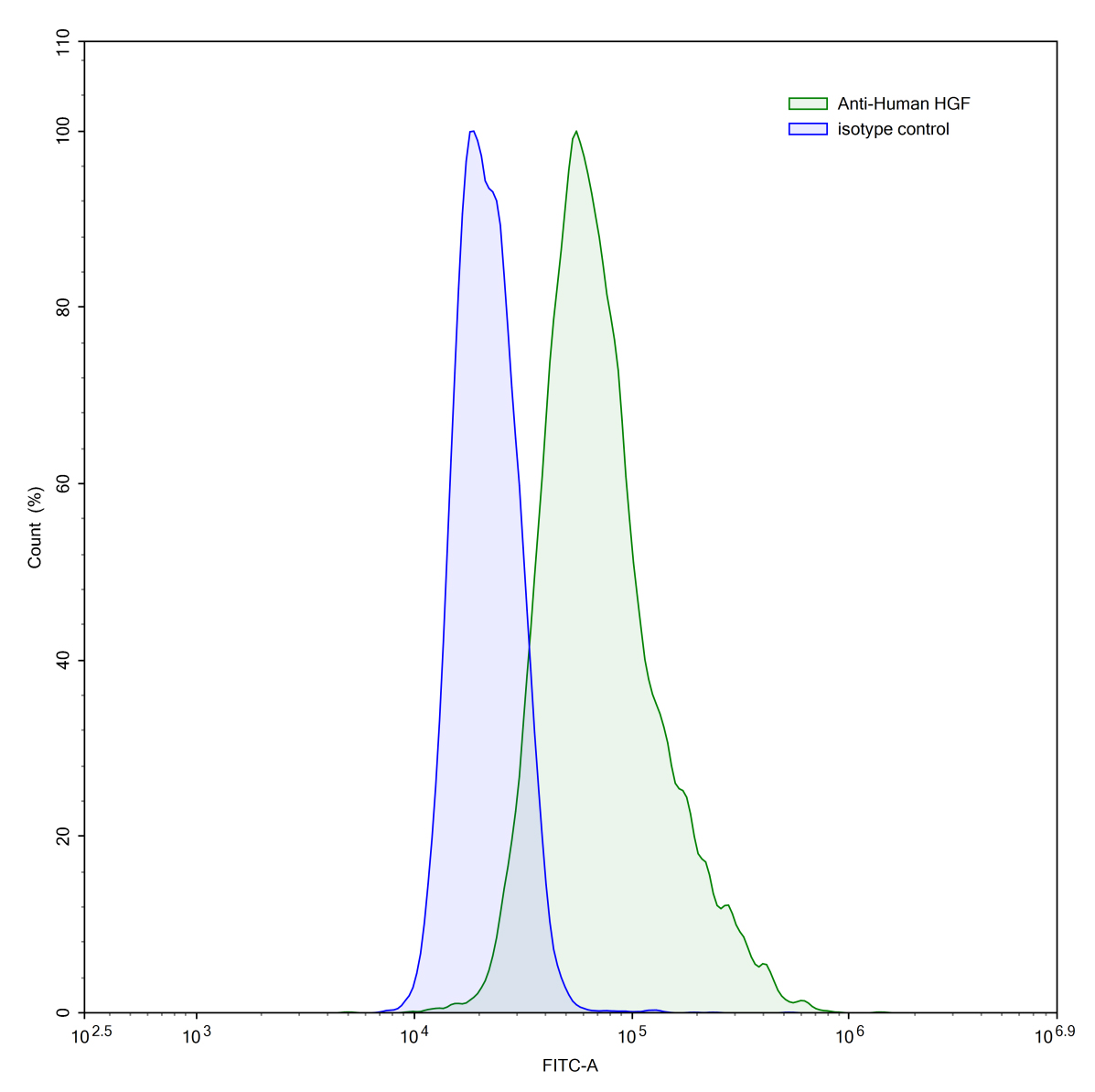 Flow Cytometry results for InVivoMAb Anti-Human HGF (Iv0065)