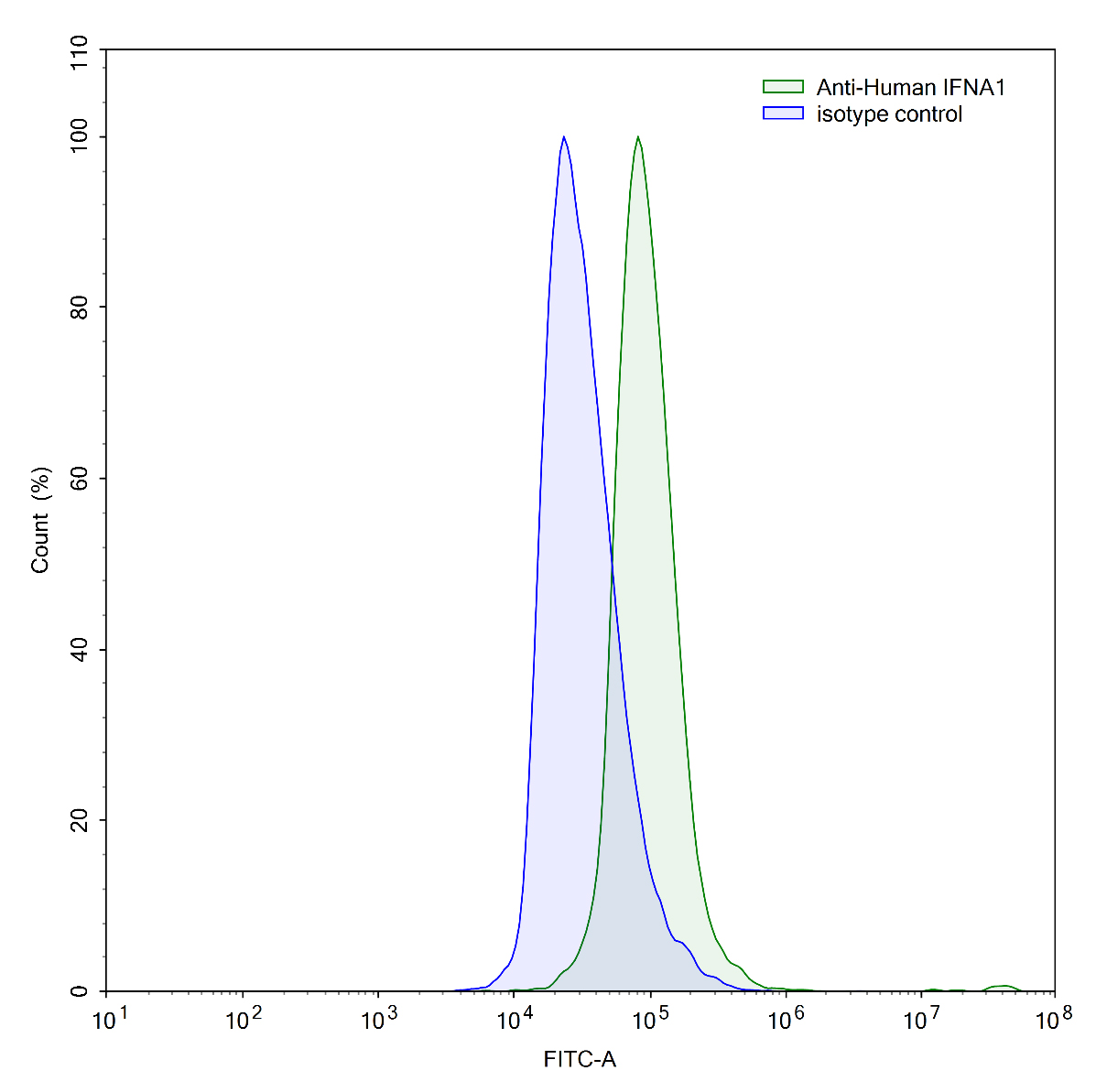 Flow Cytometry results for InVivoMAb Anti-Human IFNA1/Interferon alpha-D (Iv0036)