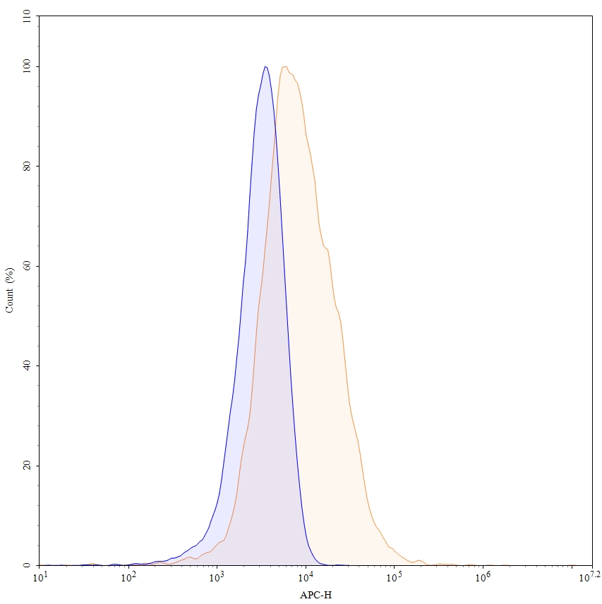 Flow Cytometry results for InVivoMAb Anti-Human IFNG/IFN-gamma (Iv0049)