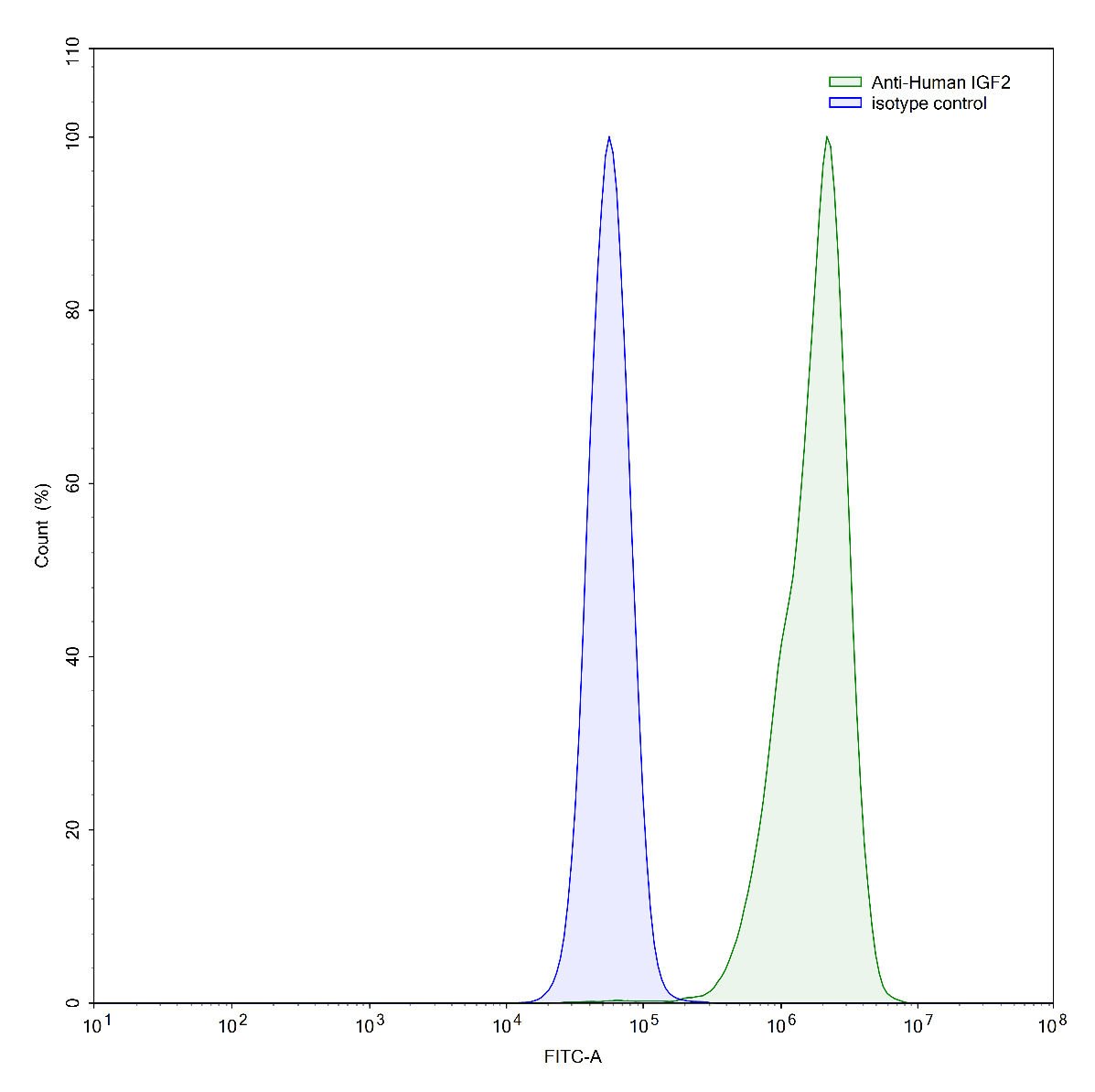 Flow Cytometry results for InVivoMAb Anti-Human IGF1 (Iv0063)