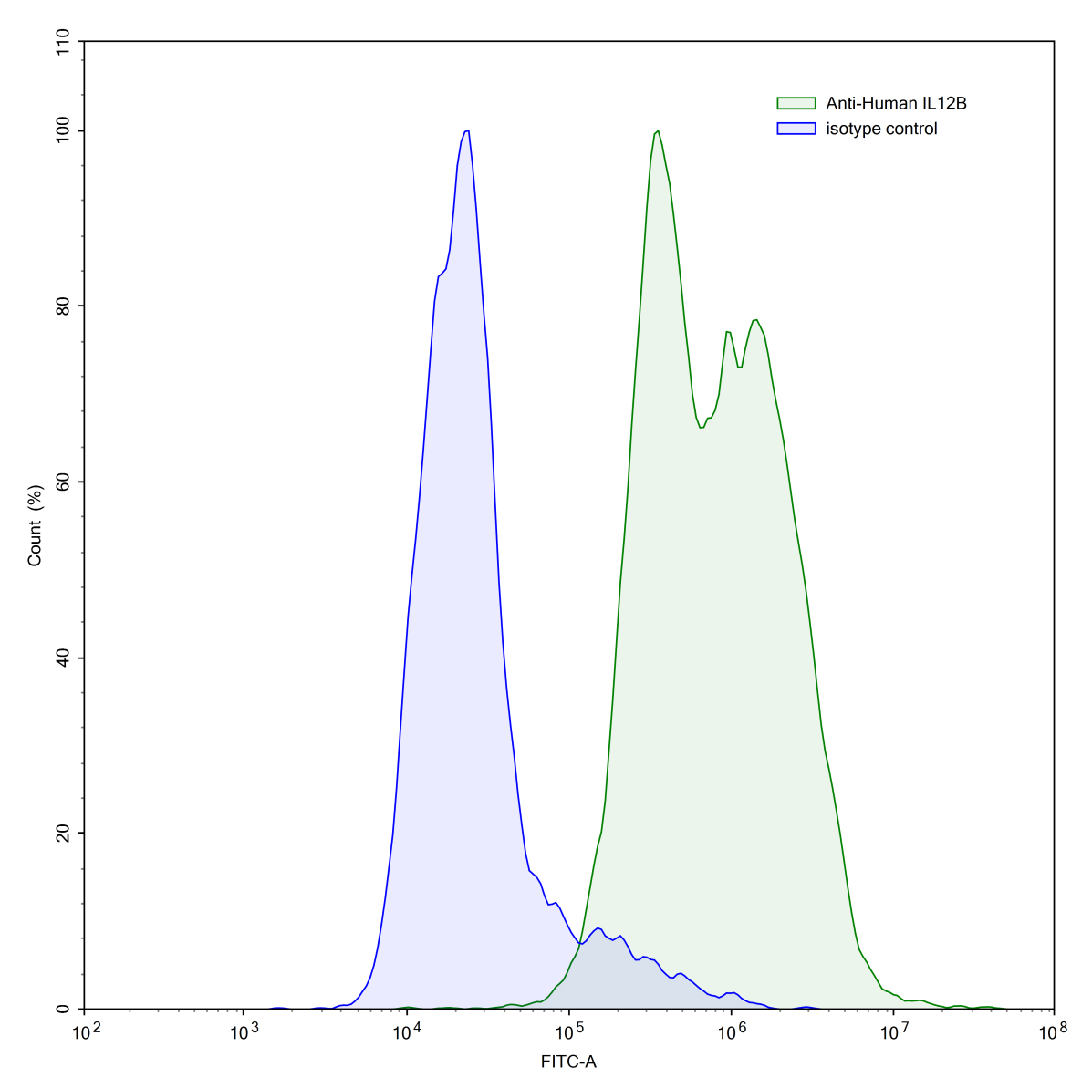 Flow Cytometry results for InVivoMAb Anti-Human IL12B/IL-12 p40/NKSF2 (Iv0026)