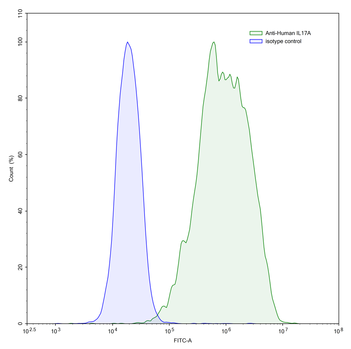 Flow Cytometry results for InVivoMAb Anti-Human IL17A (Iv0029)
