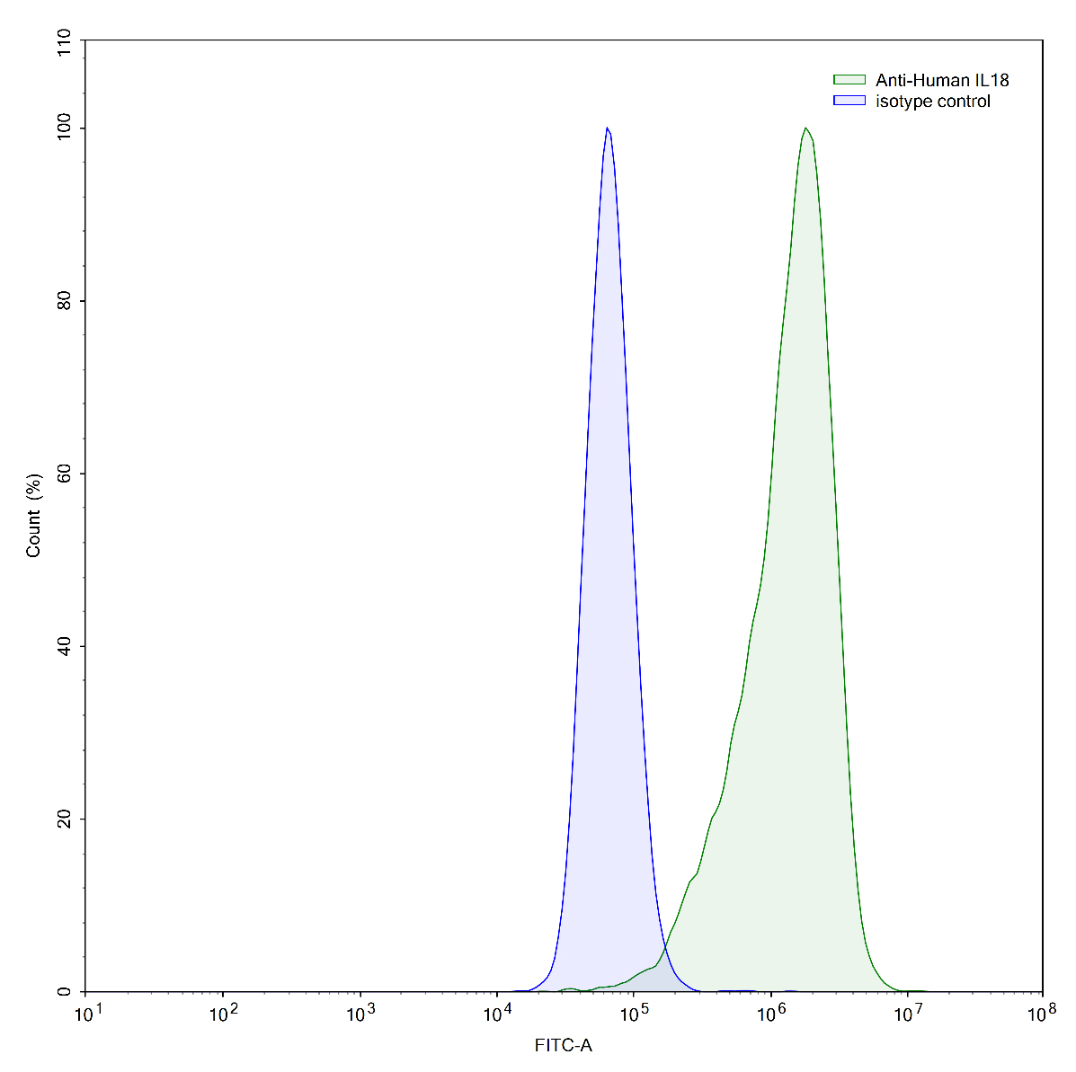Flow Cytometry results for InVivoMAb Anti-Human IL18/IL1F4 (Iv0030)