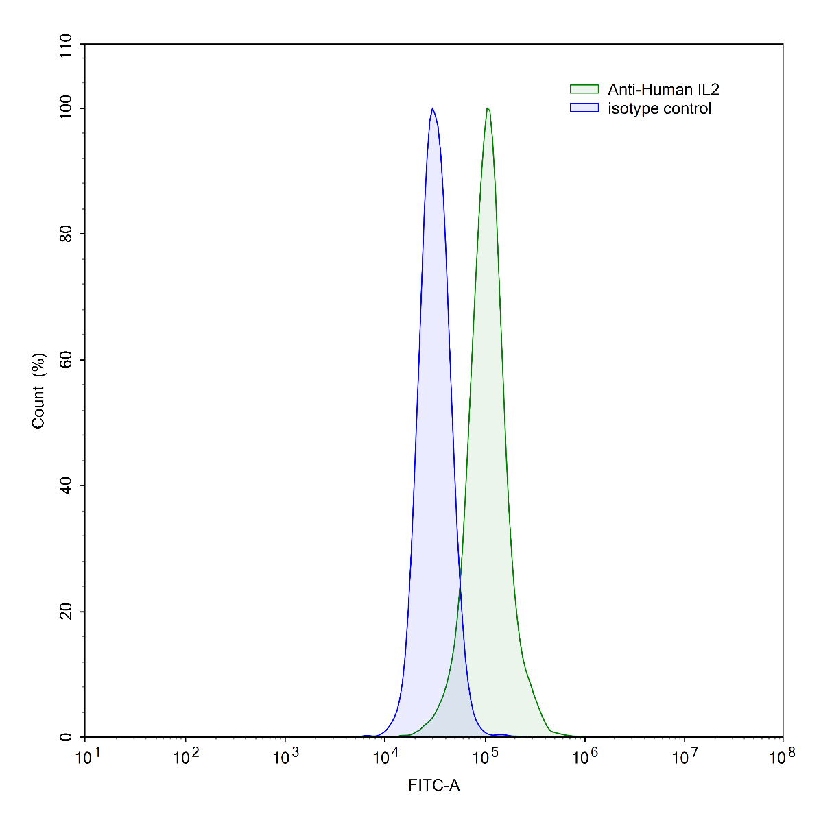 Flow Cytometry results for InVivoMAb Anti-Human IL2 (Iv0020)