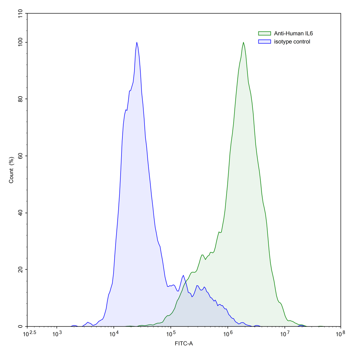 Flow Cytometry results for InVivoMAb Anti-Human IL6 (Iv0022)