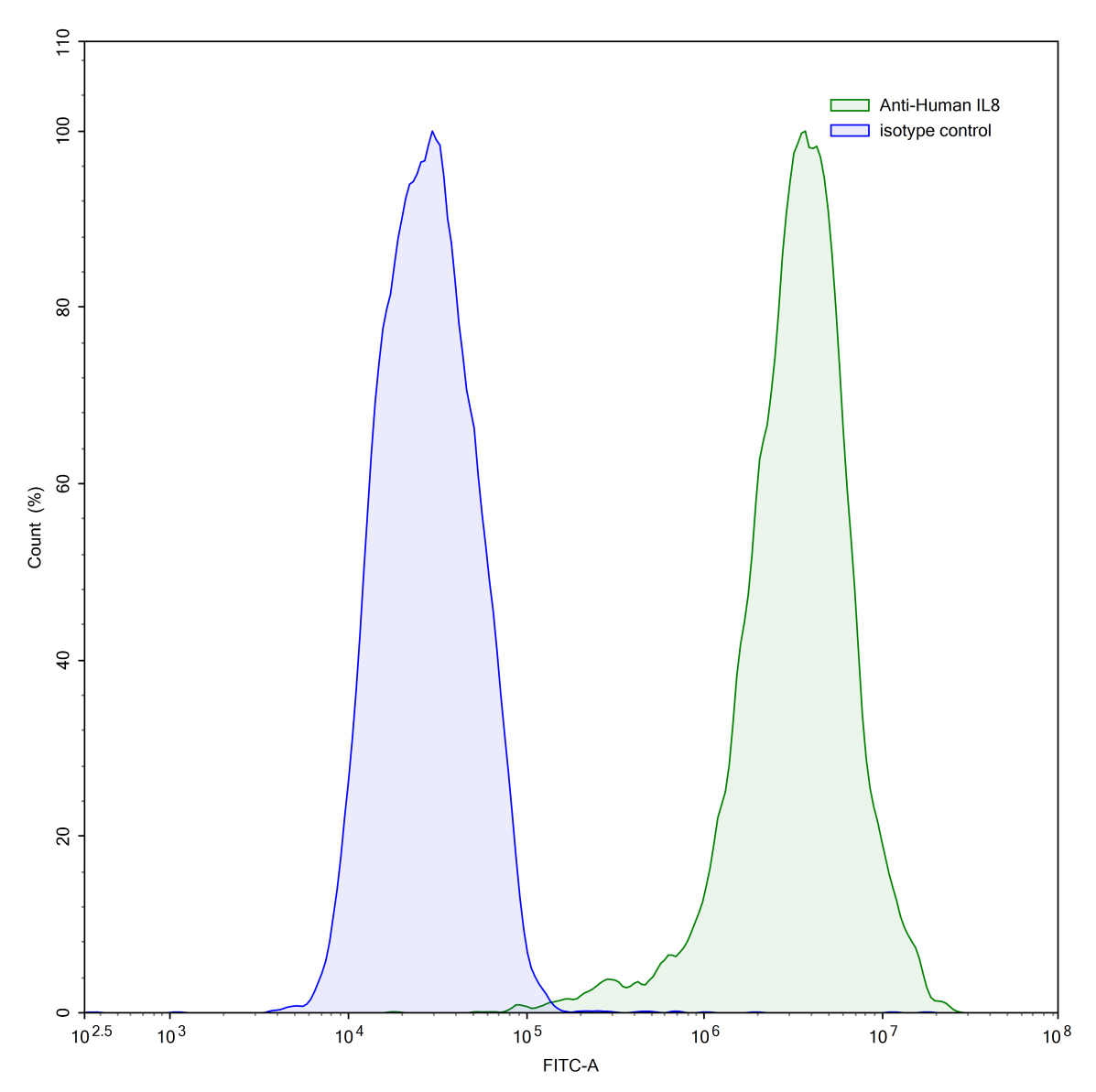 Flow Cytometry results for InVivoMAb Anti-Human IL8/CXCL8 (Iv0023)