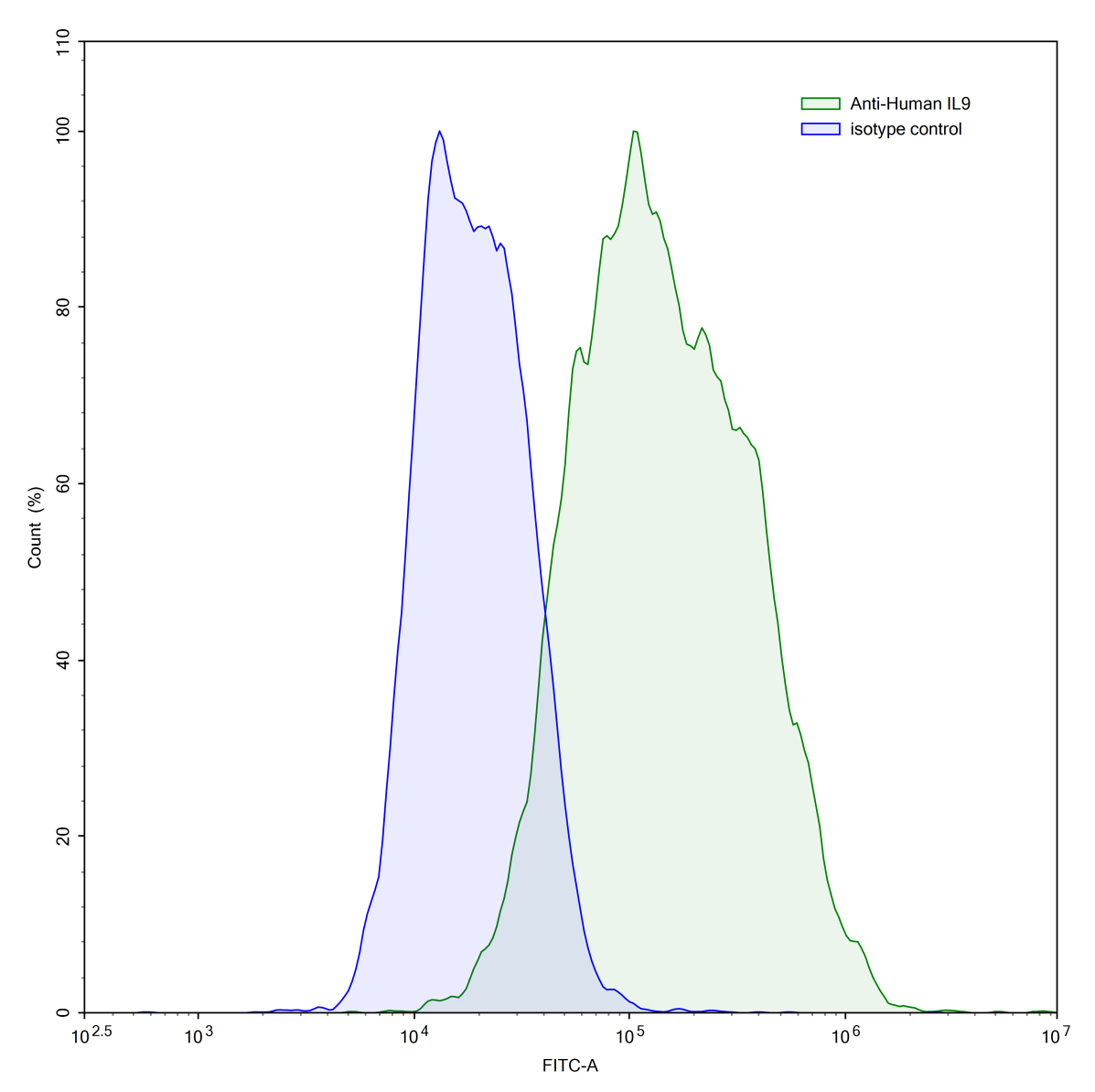 Flow Cytometry results for InVivoMAb Anti-Human IL9 (Iv0024)