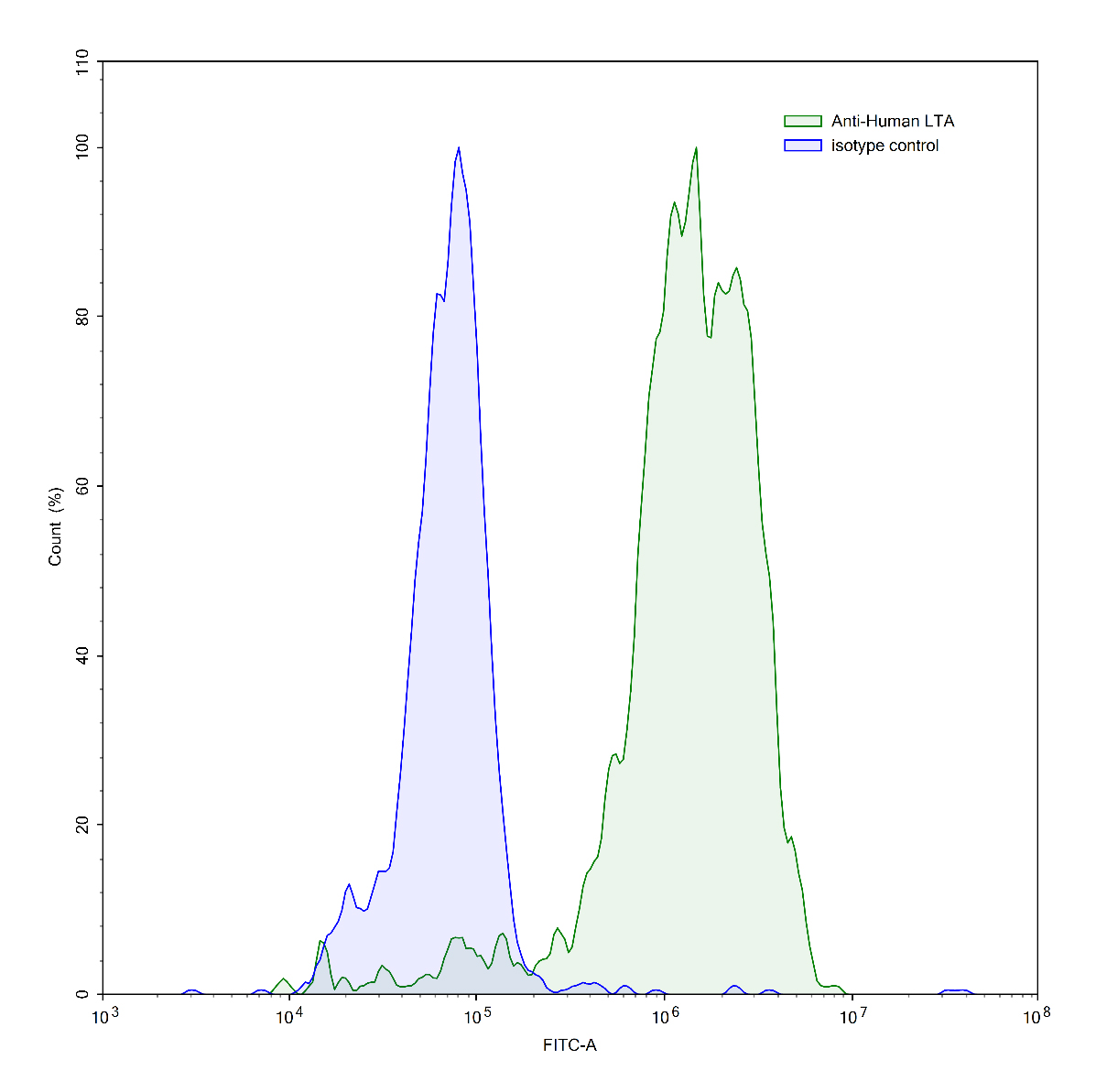 Flow Cytometry results for InVivoMAb Anti-Human LTA/TNF-beta (Iv0051)
