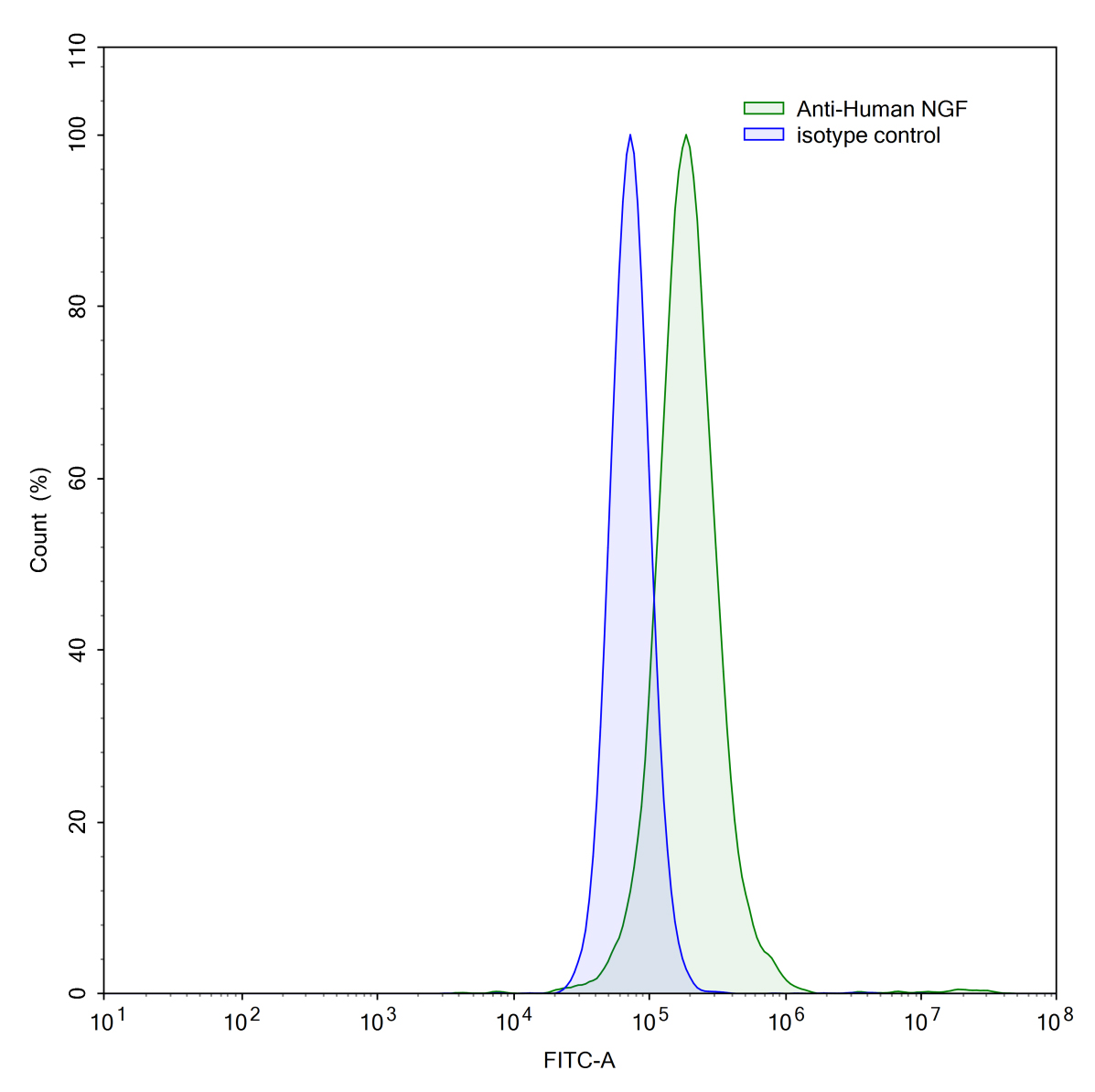 Flow Cytometry results for InVivoMAb Anti-Human NGF/Beta-NGF (Iv0066)