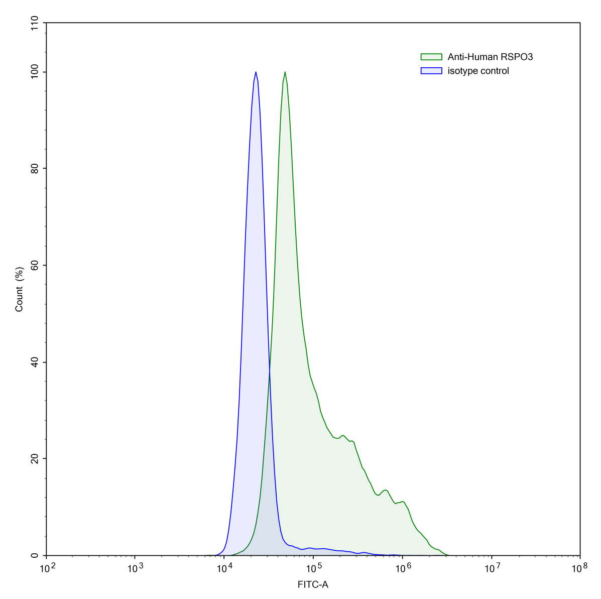 Flow Cytometry results for InVivoMAb Anti-Human RSPO3 Antibody (Iv0181)