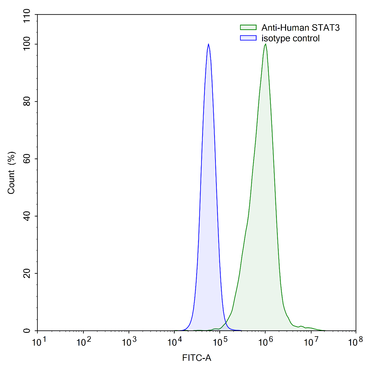 Flow Cytometry results for InVivoMAb Anti-Human STAT3 Antibody (Iv0126)