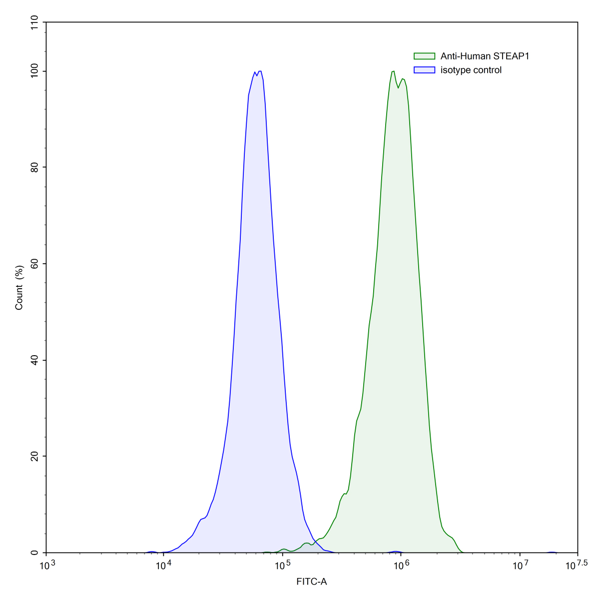 Flow Cytometry results for InVivoMAb Anti-Human STEAP1 Antibody (Iv0158)