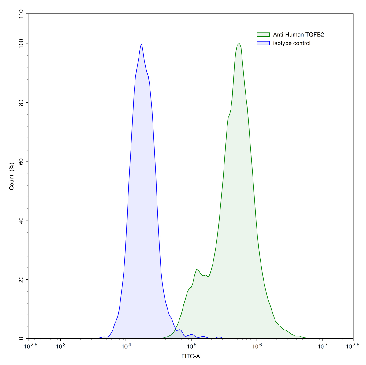 Flow Cytometry results for InVivoMAb Anti-Human TGFB2/TGF-beta-2 (Iv0070)