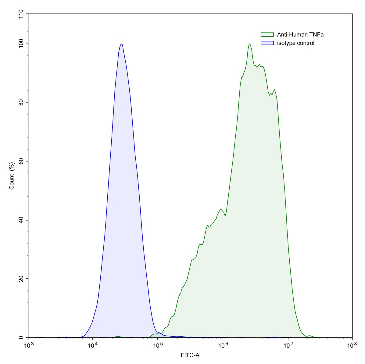 Flow Cytometry results for InVivoMAb Anti-Human TNFa/TNF-alpha (Iv0050)
