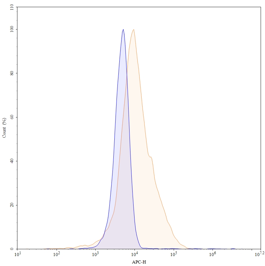 Flow Cytometry results for InVivoMAb Anti-Human TSG101 Antibody (ABV0167)