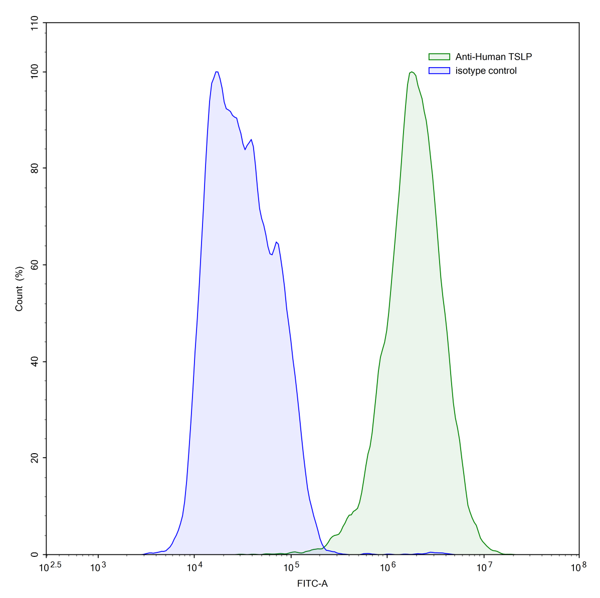 Flow Cytometry results for InVivoMAb Anti-Human TSLP (Iv0094)
