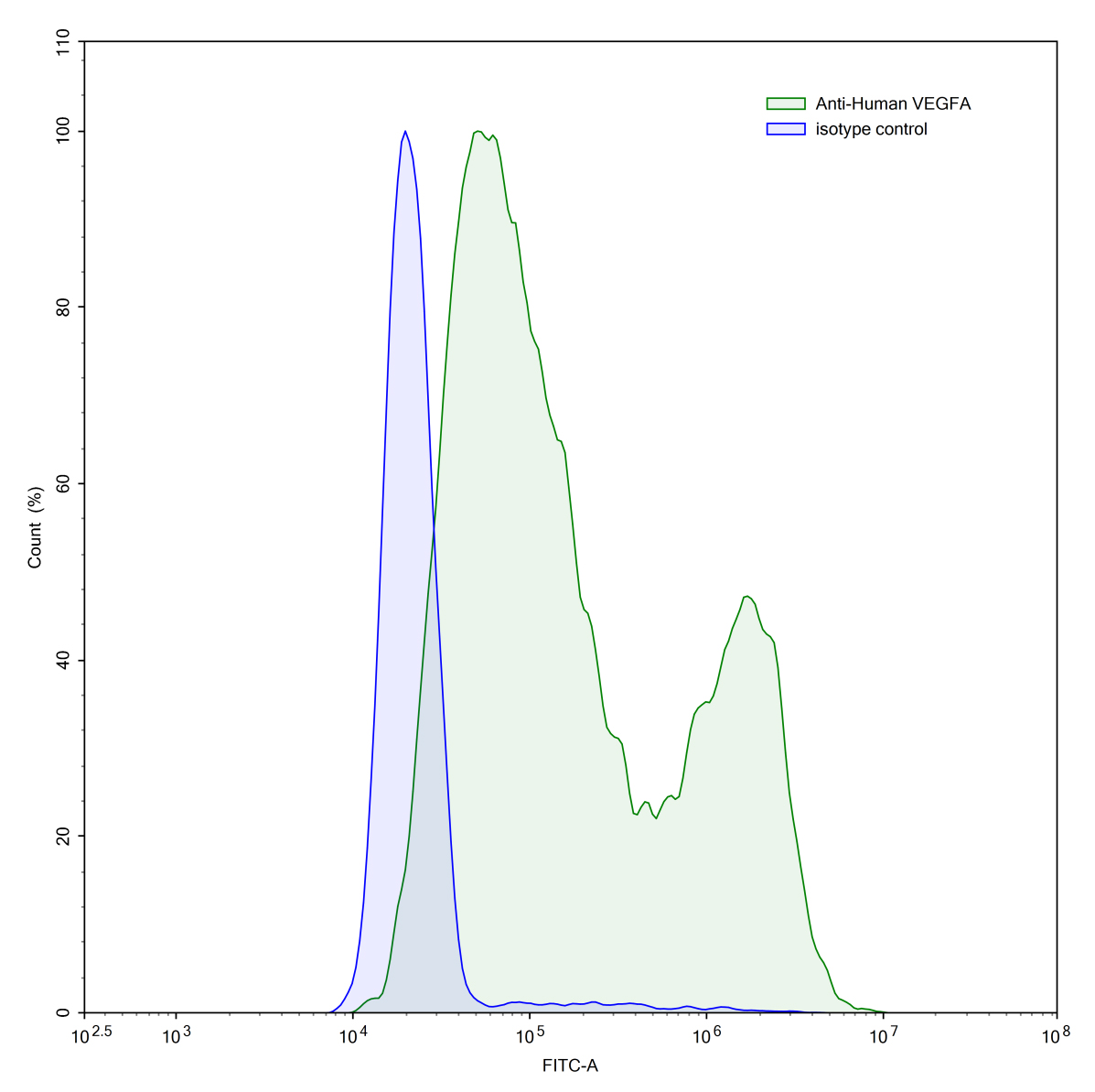 Flow Cytometry results for InVivoMAb Anti-Human VEGFA (Iv0071)