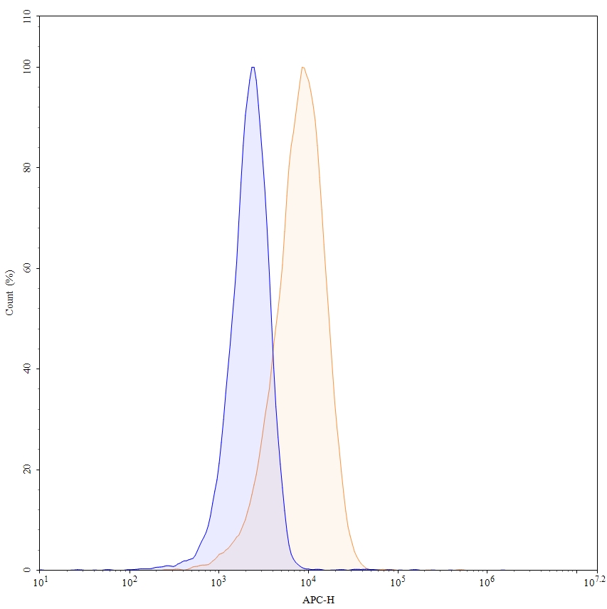 Flow Cytometry results for Iratumumab Biosimilar - Anti-TNFRSF8; CD30 mAb - Research Grade