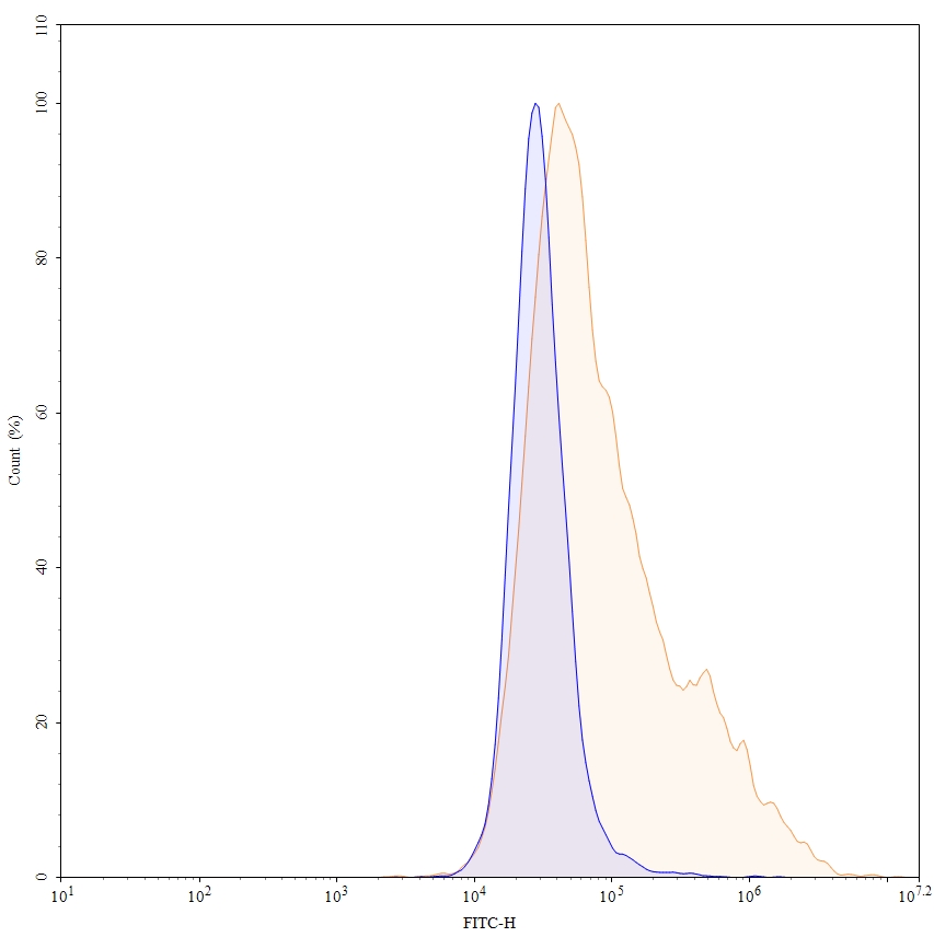 Flow Cytometry results for Istiratumab Biosimilar - Anti-CD221;IGF1R and ERBB3;HER3 mAb - Research Grade