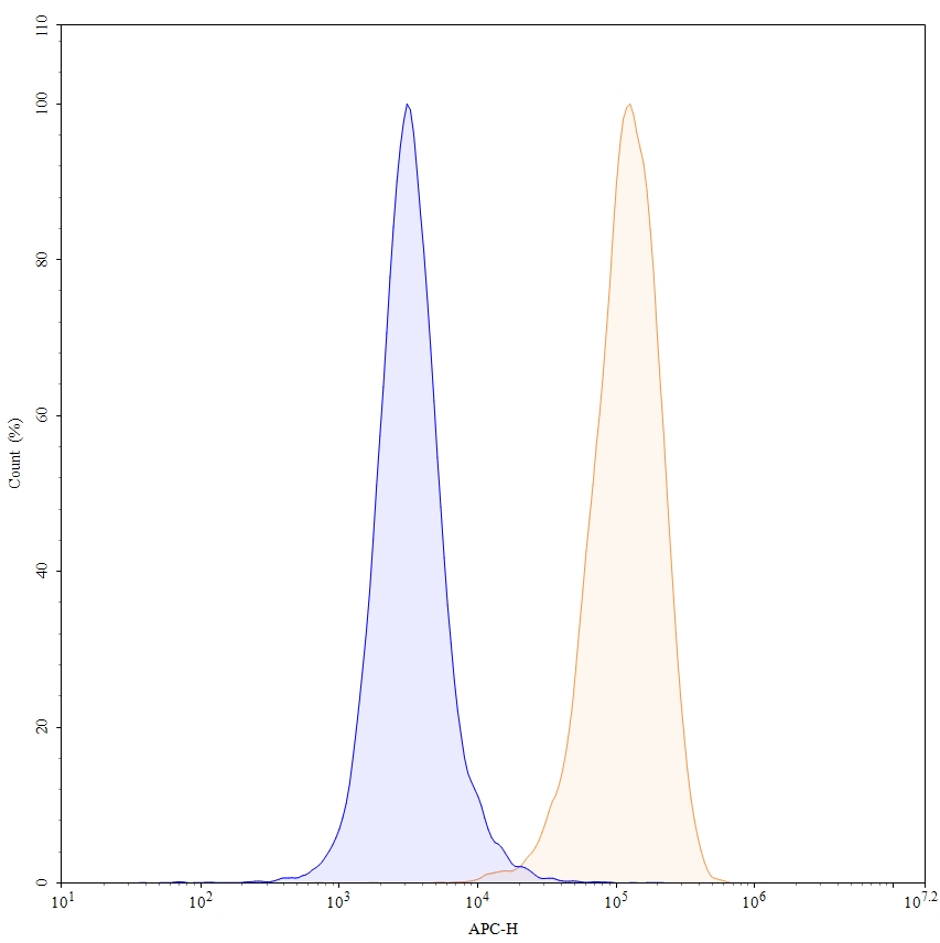 Flow Cytometry results for Ivicentamab Biosimilar - Anti-CD37 mAb - Research Grade