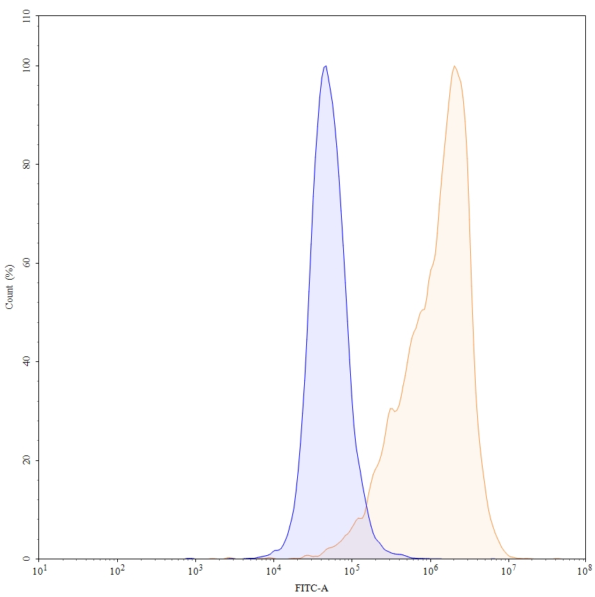 Flow Cytometry results for Ixekizumab Biosimilar - Anti-IL17A mAb - Research Grade
