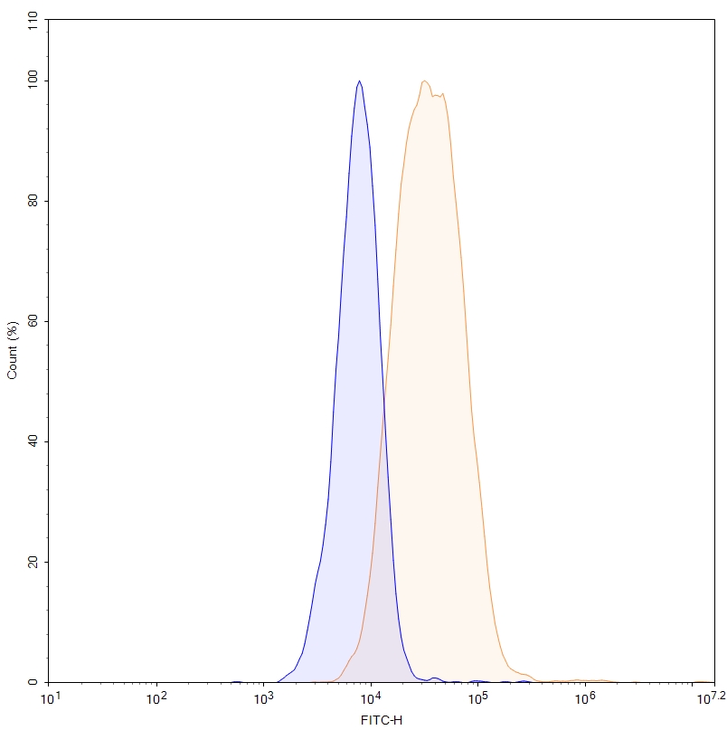 Flow Cytometry results for Izalontamab Biosimilar - Anti-EGFR,ERBB3 mAb - Research Grade