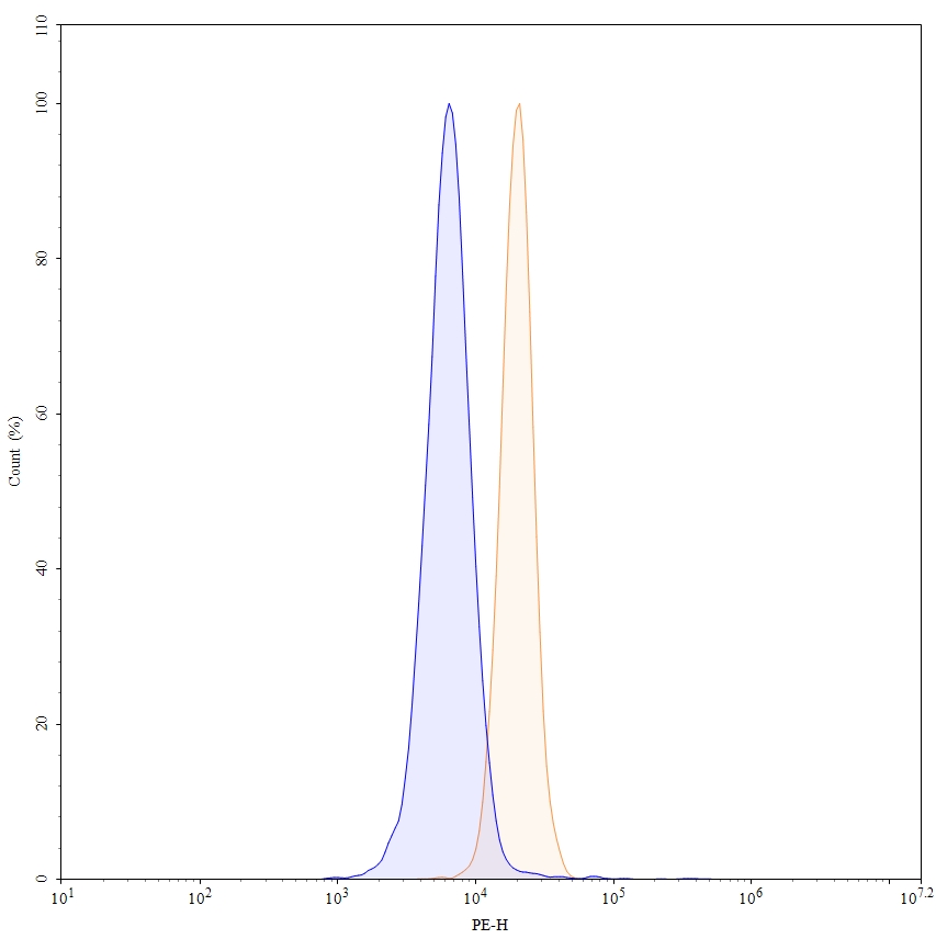 Flow Cytometry results for Lenvervimab Biosimilar - Anti-HBV mAb - Research Grade