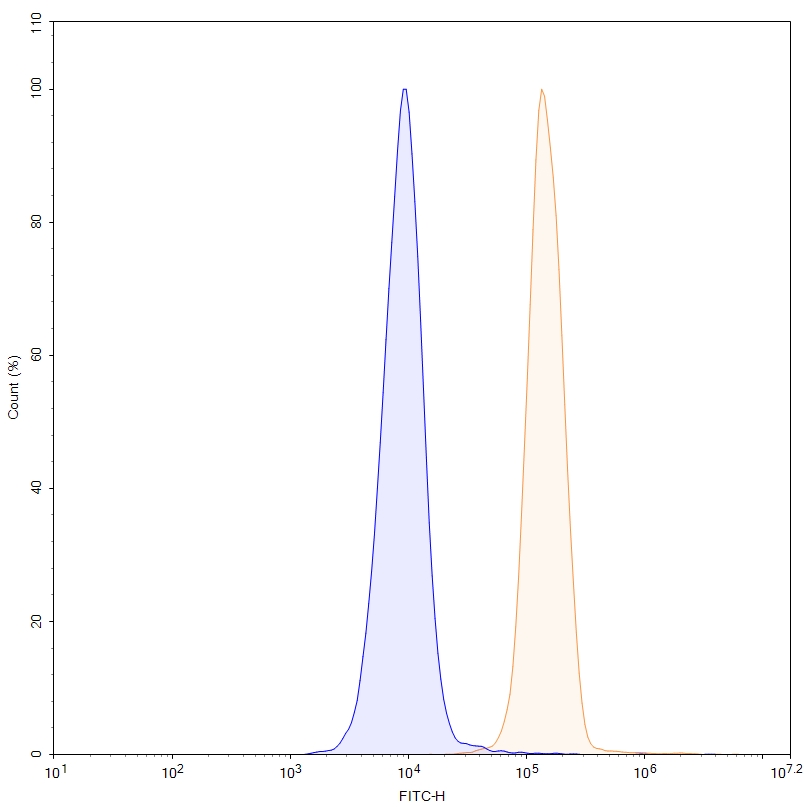 Flow Cytometry results for Letaplimab Biosimilar - Anti-CD47 mAb - Research Grade