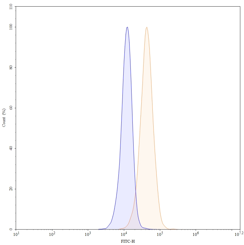 Flow Cytometry results for Losatuxizumab Biosimilar - Anti-EGFR mAb - Research Grade