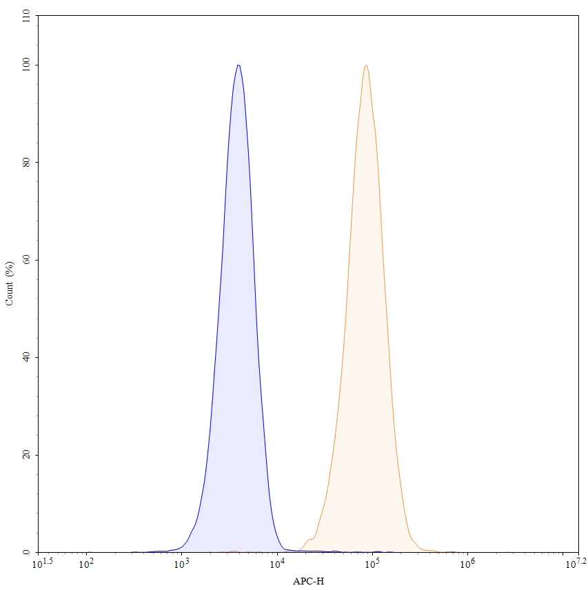 Flow Cytometry results for Lucatumumab Biosimilar - Anti-CD40 mAb - Research Grade