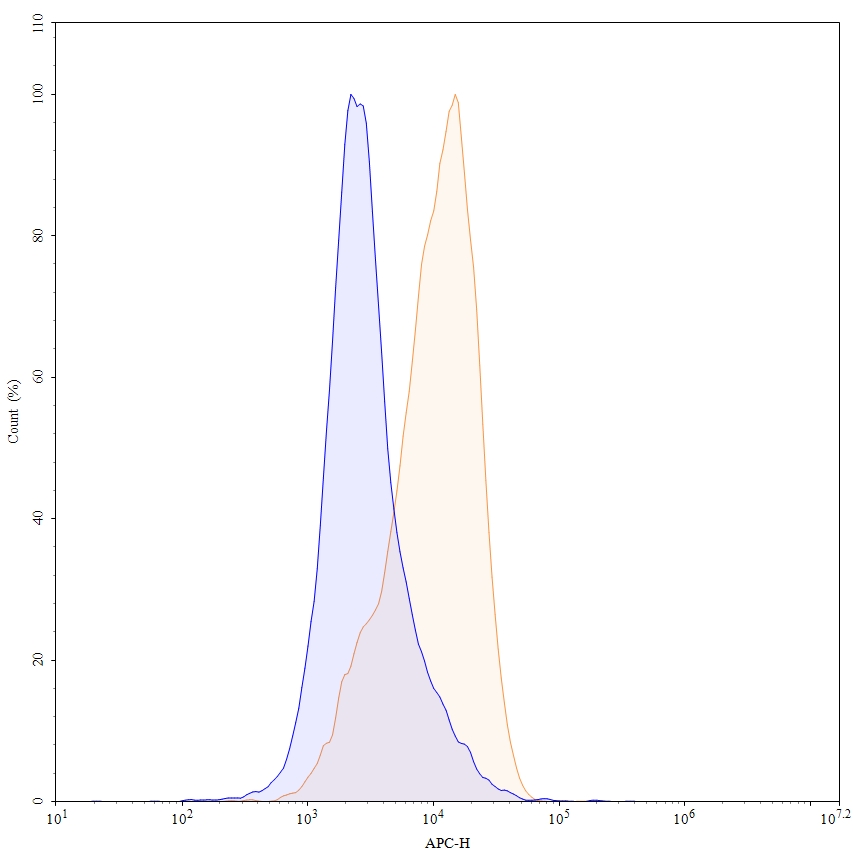 Flow Cytometry results for Research Grade Anti-Human CD22 (M971)