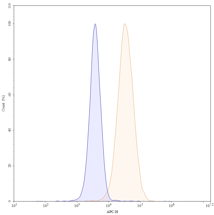 Flow Cytometry results for Manelimab Biosimilar - Anti-CD274; PD-L1; B7-H1 mAb - Research Grade