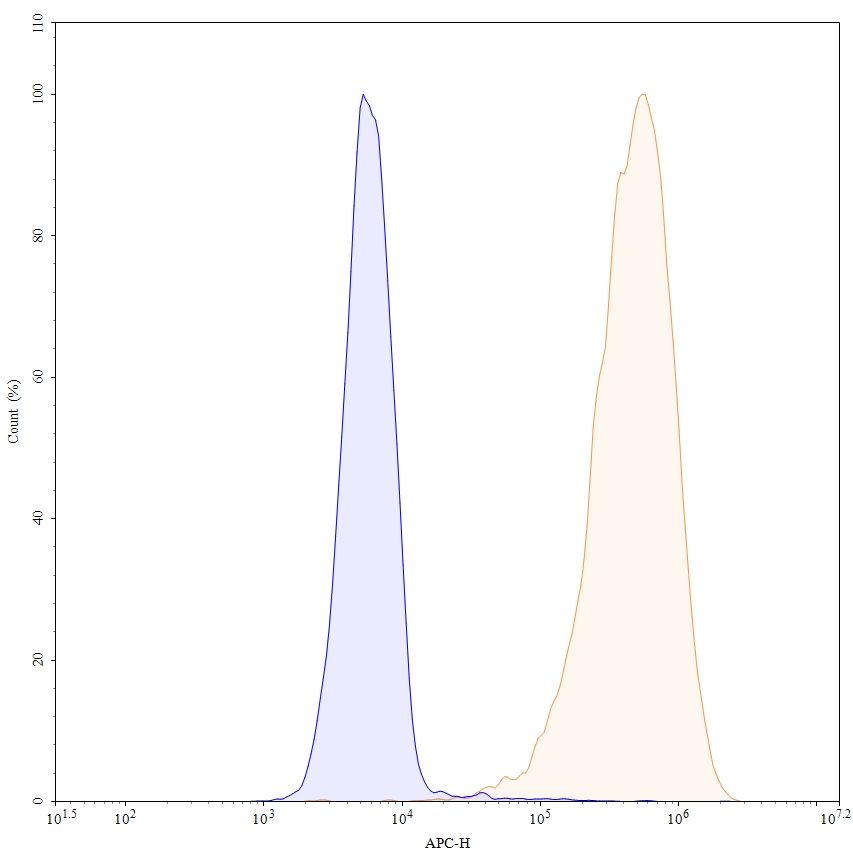Flow Cytometry results for Margetuximab Biosimilar - Anti-ERBB2, EGFR2, CD340 mAb - Research Grade