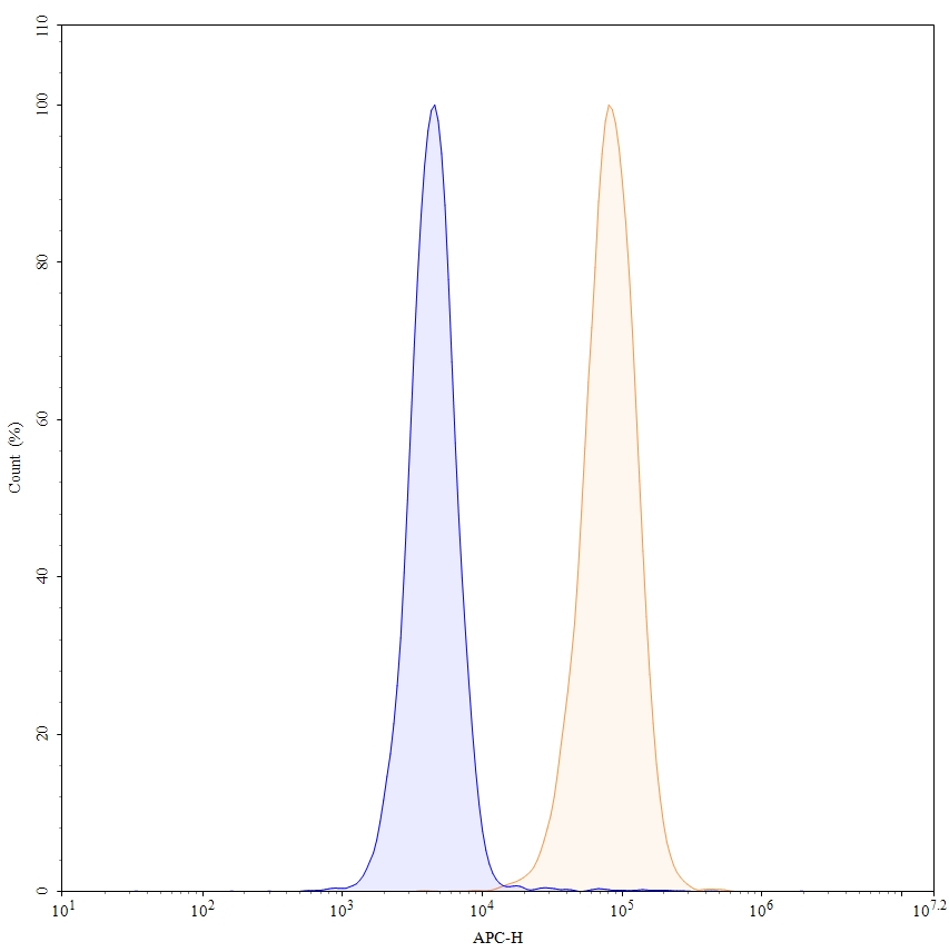 Flow Cytometry results for Mirzotamab Biosimilar - Anti-CD276;B7-H3 mAb - Research Grade