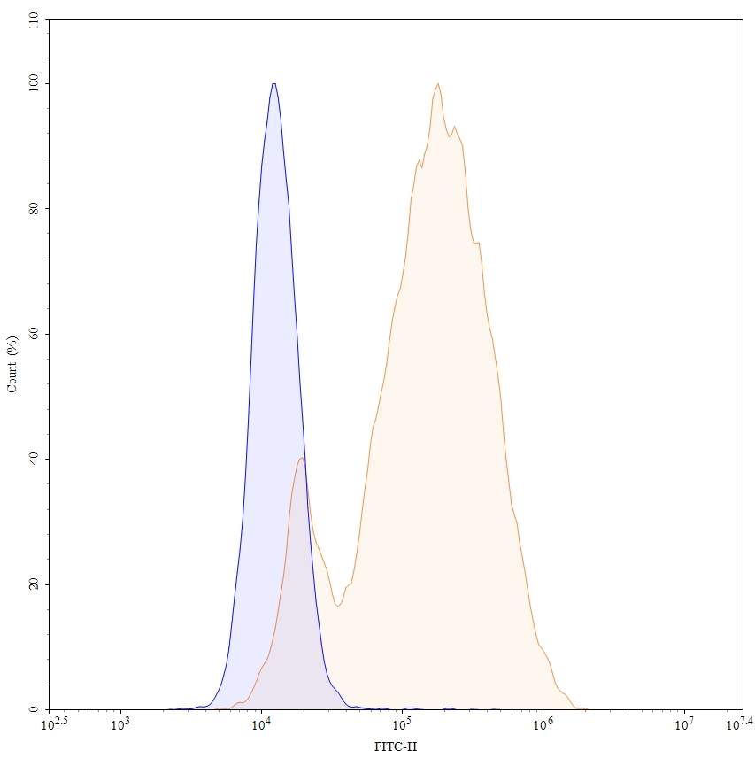 Flow Cytometry results for Research Grade MK-4721