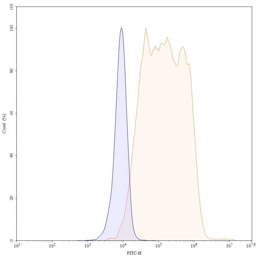 Flow Cytometry results for Mogamulizumab Biosimilar - Anti-CCR4, CD194 mAb - Research Grade