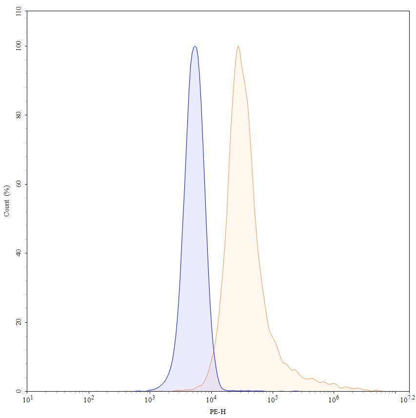 Flow Cytometry results for Narnatumab Biosimilar - Anti-MST1R; CD136 mAb - Research Grade