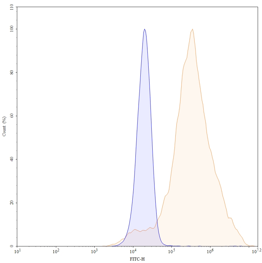 Flow Cytometry results for Necitumumab Biosimilar - Anti-EGFR, ERBB1  mAb - Research Grade