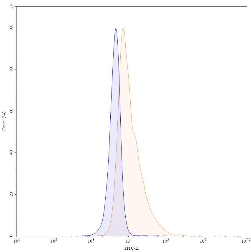 Flow Cytometry results for Nerelimomab Biosimilar - Anti-TNFa;TNF-alpha mAb - Research Grade