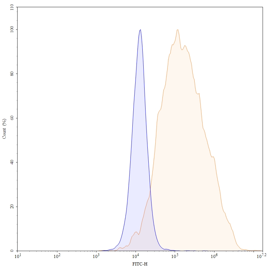 Flow Cytometry results for Nimotuzumab Biosimilar - Anti-EGFR mAb - Research Grade