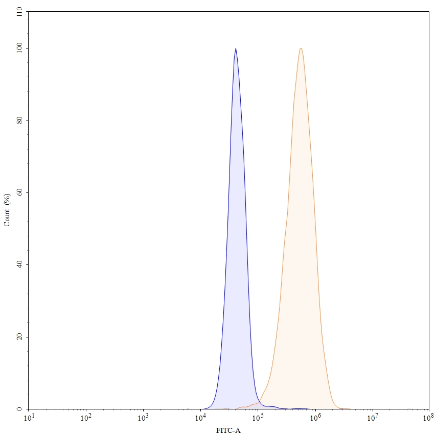 Flow Cytometry results for Olaratumab Biosimilar - Anti-PDGF-R alpha mAb - Research Grade